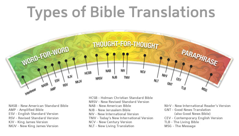 Tipos de traducciones de la Biblia